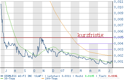 Was ist denn bei Greenshift los? 105515