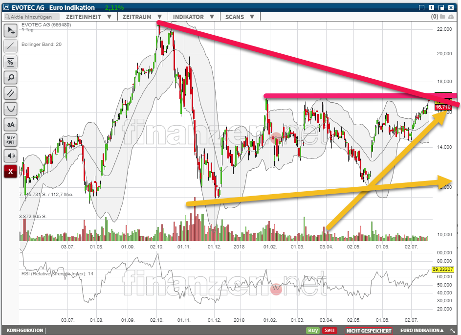 EVOTEC - neuer MDAX Kandidat 1065525