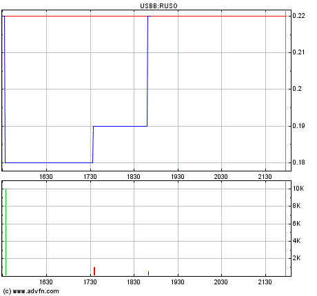 Russoil ist die neue Rakete 108144