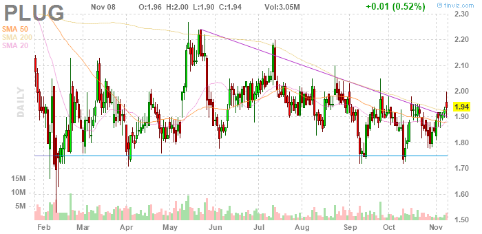 Plug Power - Brennstoffzellen 1082136