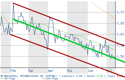 Nascacell 500 % Chance ! 109414