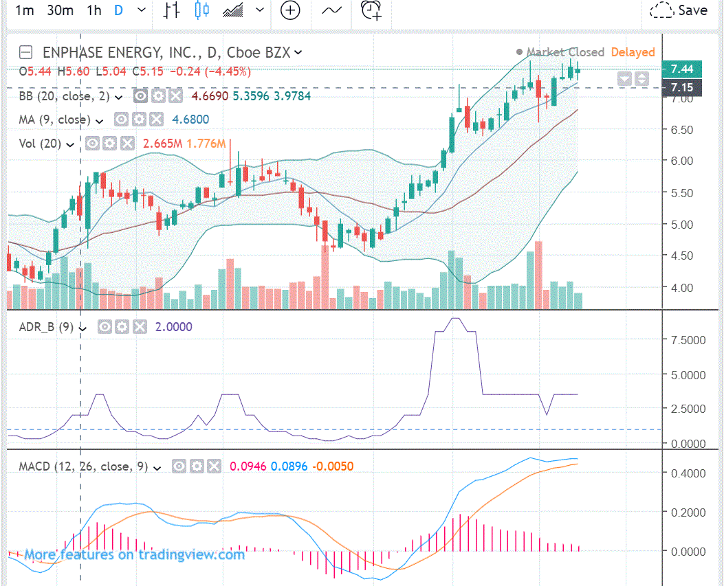 Enphase energy voll unter Strom 1095951