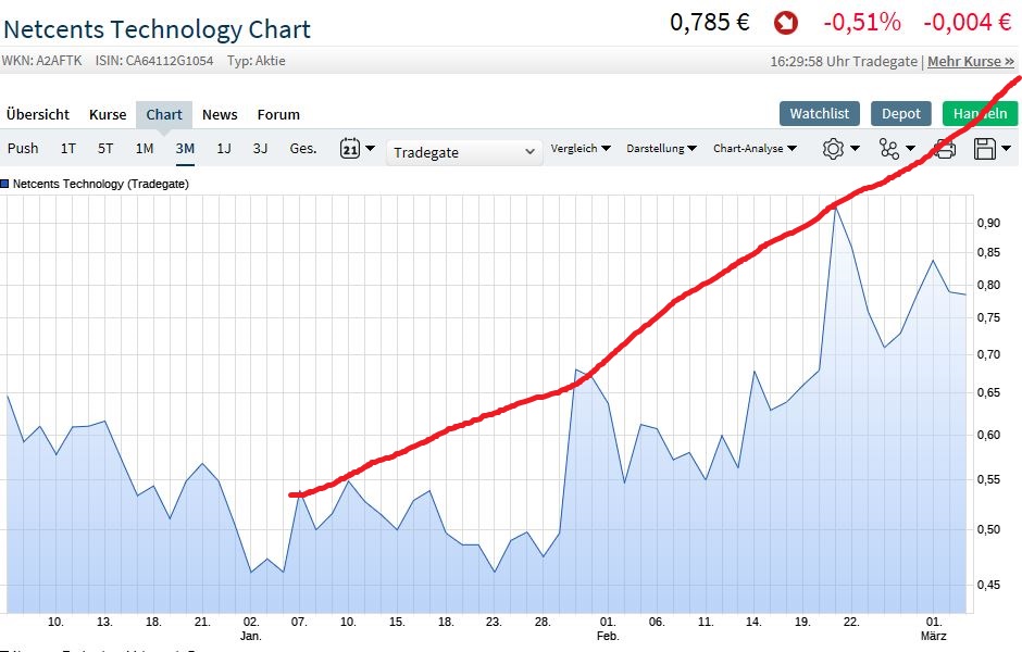 Netcents Technology Thread moderiert A2AFTK 1100160