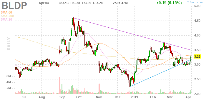 Ballard Power Systems lebt noch (Wieder) 1105526