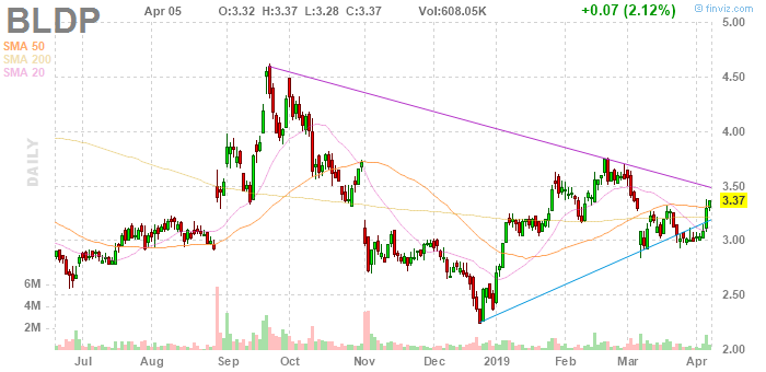 Ballard Power Systems lebt noch (Wieder) 1105741