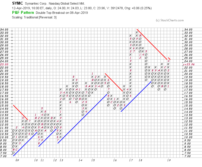 Wer interessiert sich für Symantec? 1107079