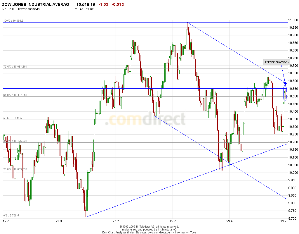 Mal eine Dowanalyse von mir! 11074
