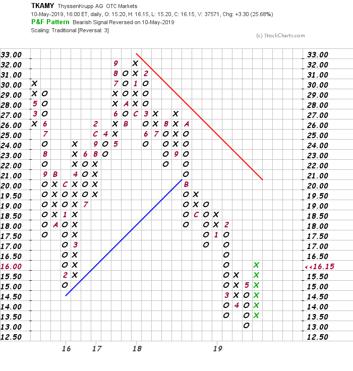Thyssen, gute Chancen, einige Risiken. 1111756