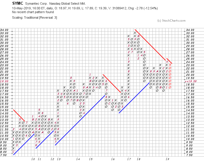 Wer interessiert sich für Symantec? 1111757