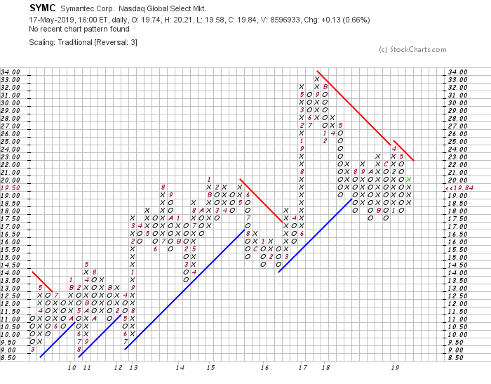 Wer interessiert sich für Symantec? 1112883
