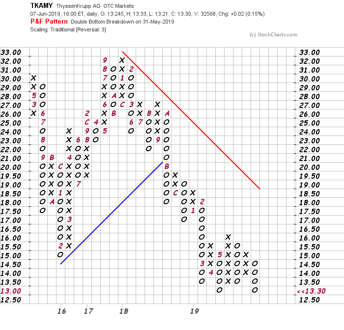 Thyssen, gute Chancen, einige Risiken. 1116784