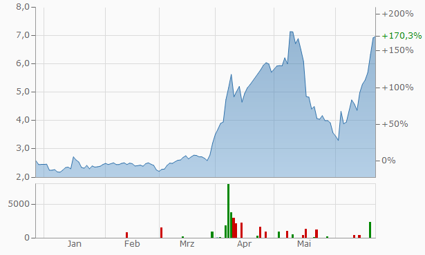 Cel-Sci, Biotech Chance 1119427