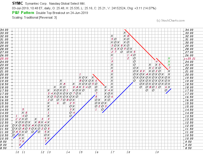 Wer interessiert sich für Symantec? 1121346
