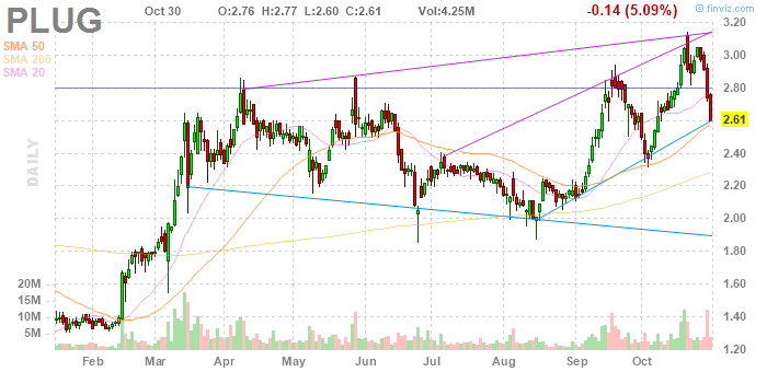 Plug Power - Brennstoffzellen 1141776