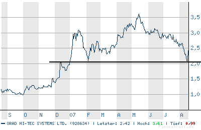 Trading Chance - Orad Hi-Tec - ( 928634 ) 115765