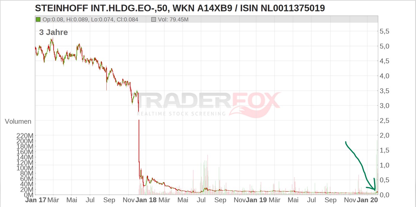 Steinhoff International Holdings N.V. 1158640