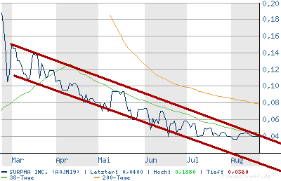 500 % Rebound bei Surpha ! 116015