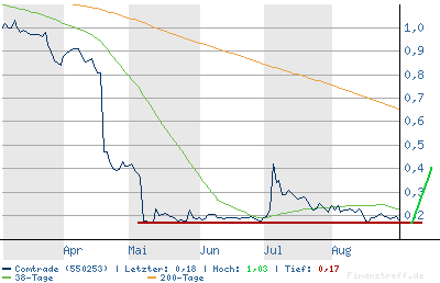Comtrade - Wird die Insolvenz nun abgewendet? 117999