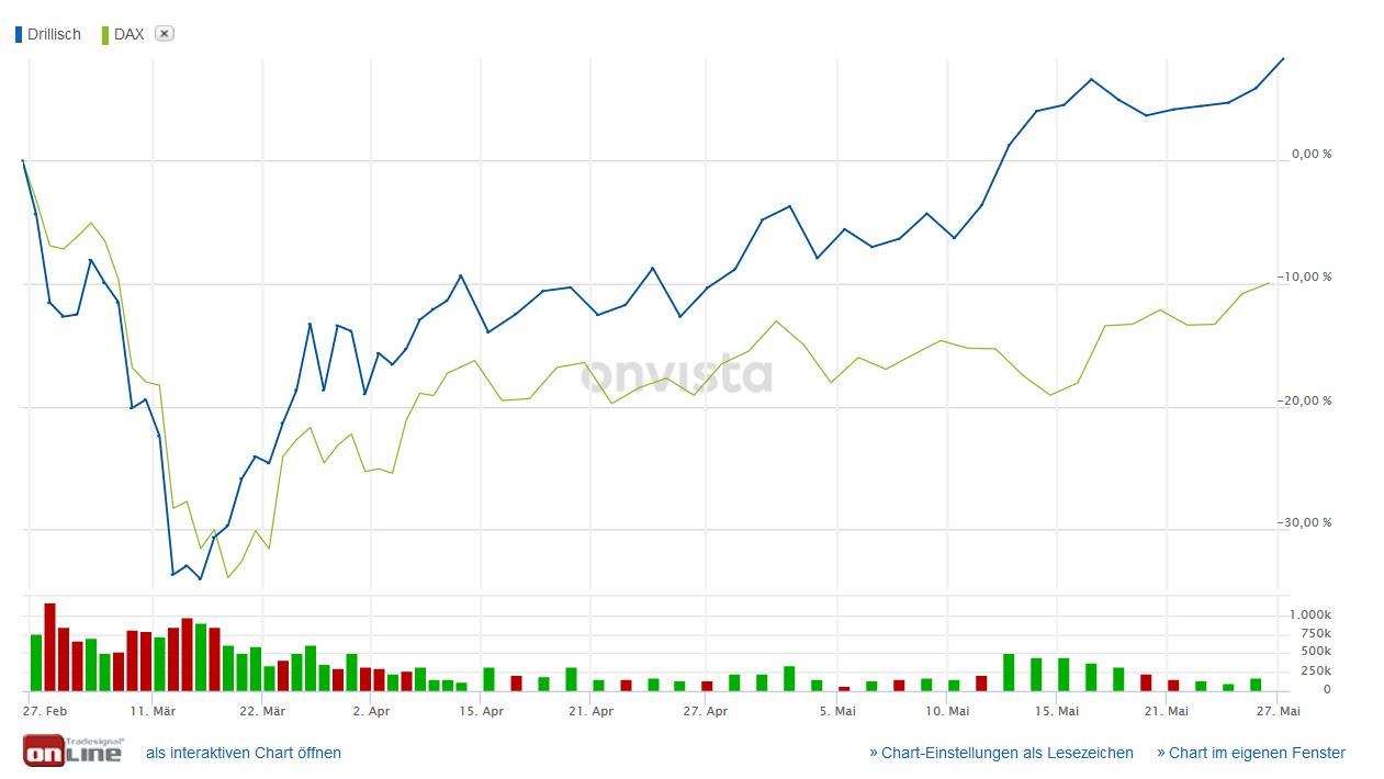Drillisch AG 1180927