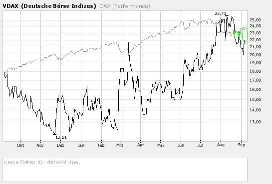 VDAX stößt an seine alte Höchstmarke 118722