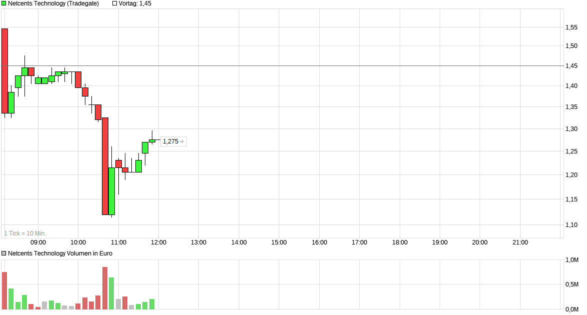 Netcents Technology Thread moderiert A2AFTK 1187424