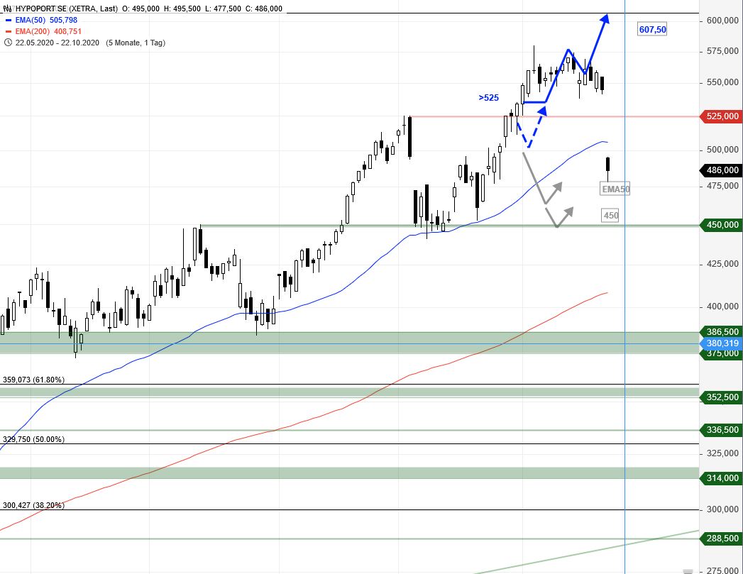 Hypoport - Kurschancen mit dem Finanzvertrieb 2.0 1208054