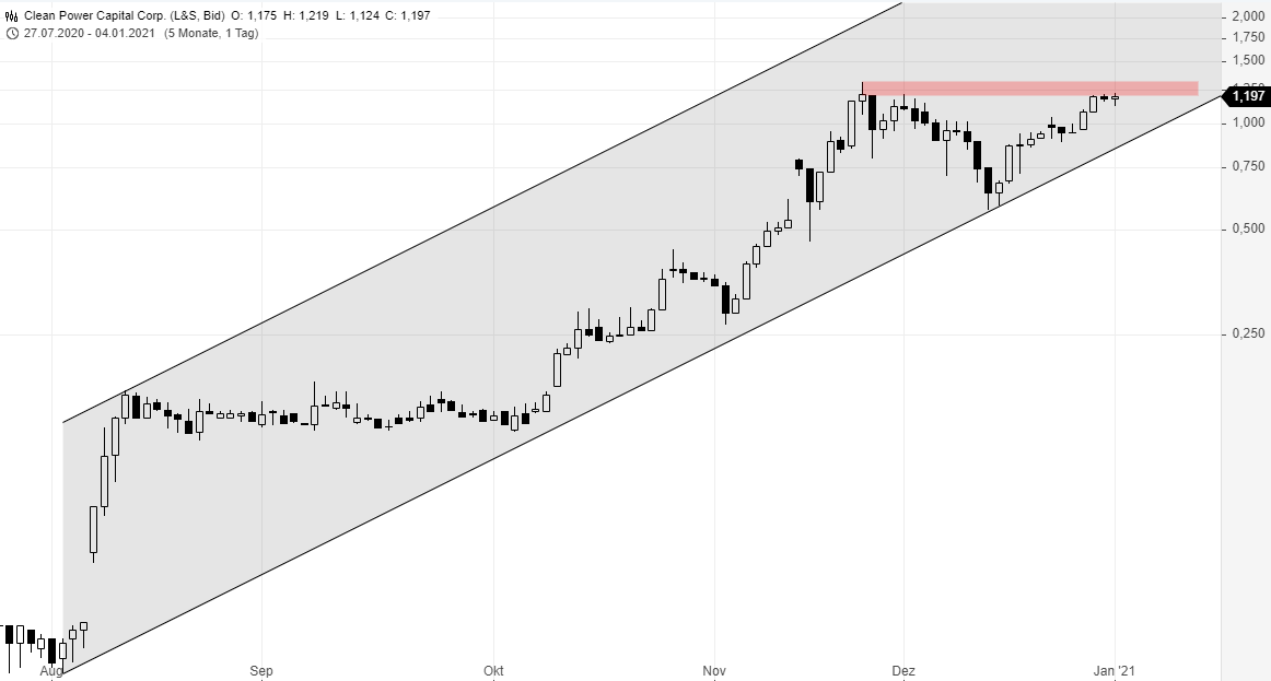 Clean Power Capital vom Handel ausgesetzt. 1223779