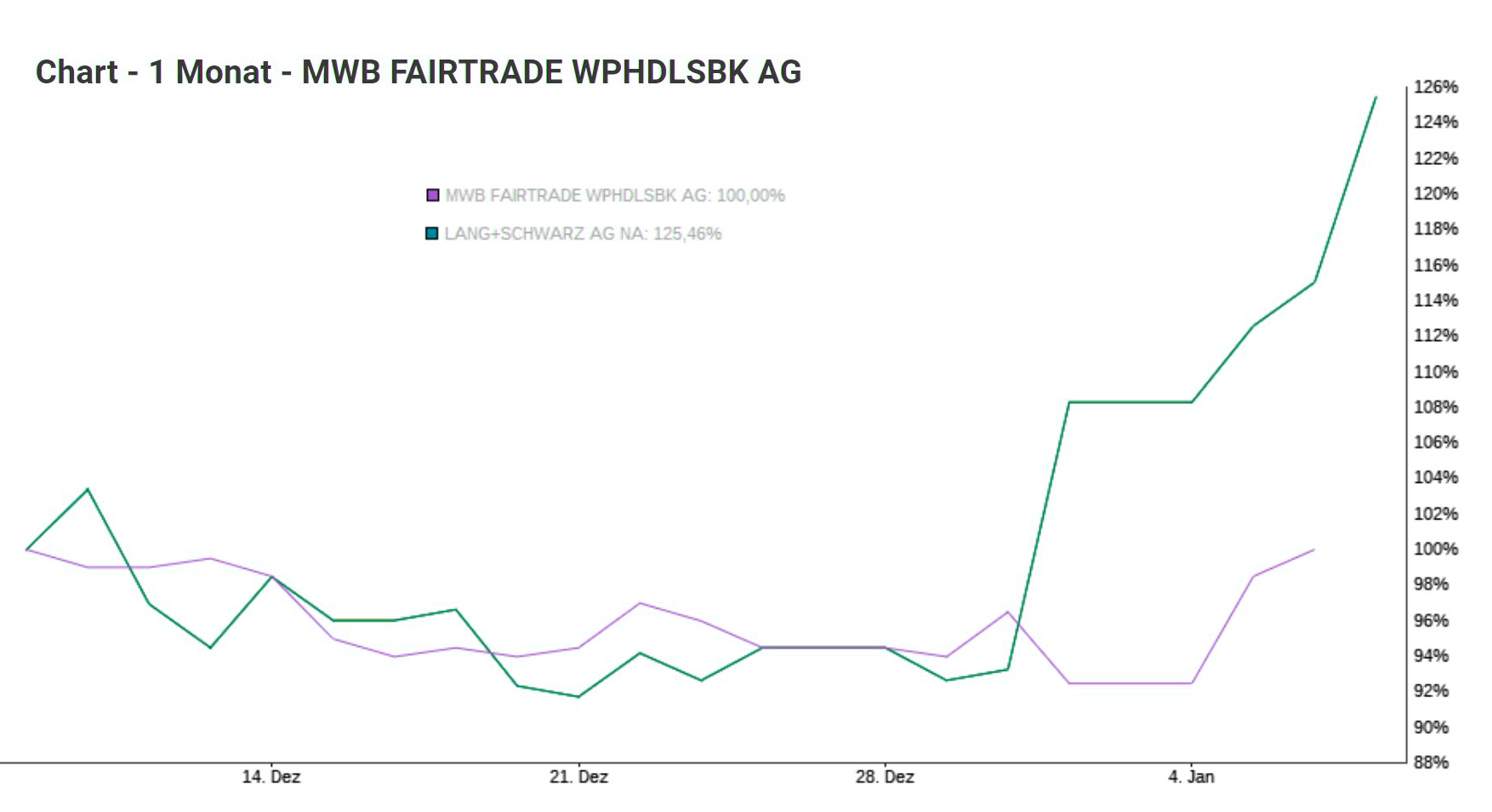 mwb fairtrade Wertpapierhandelsbank, WKN: 665610 1224932