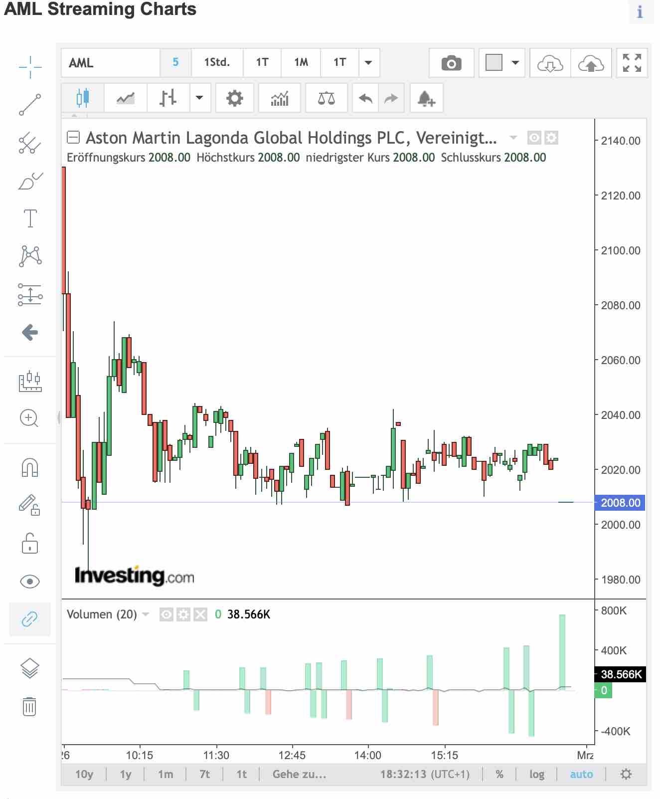 Aston Martin (WKN A2QJD4) 1236425