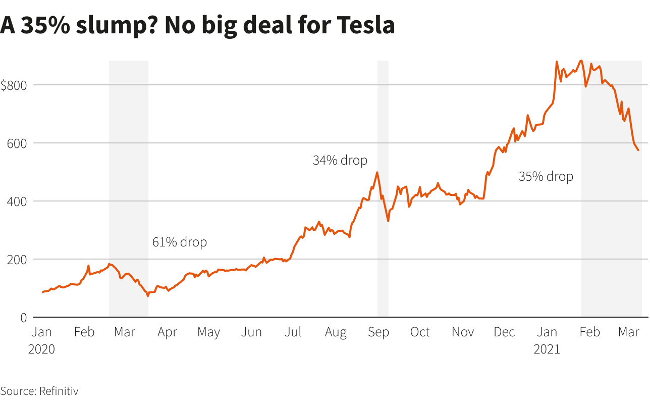 Tesla - Autos, Laster, Speicher und Solardächer 1238729