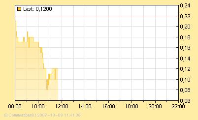 Conergy - nach Korrektur weiteres Potential 124385