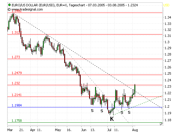 der Euro/Dollar Long Thread 12439