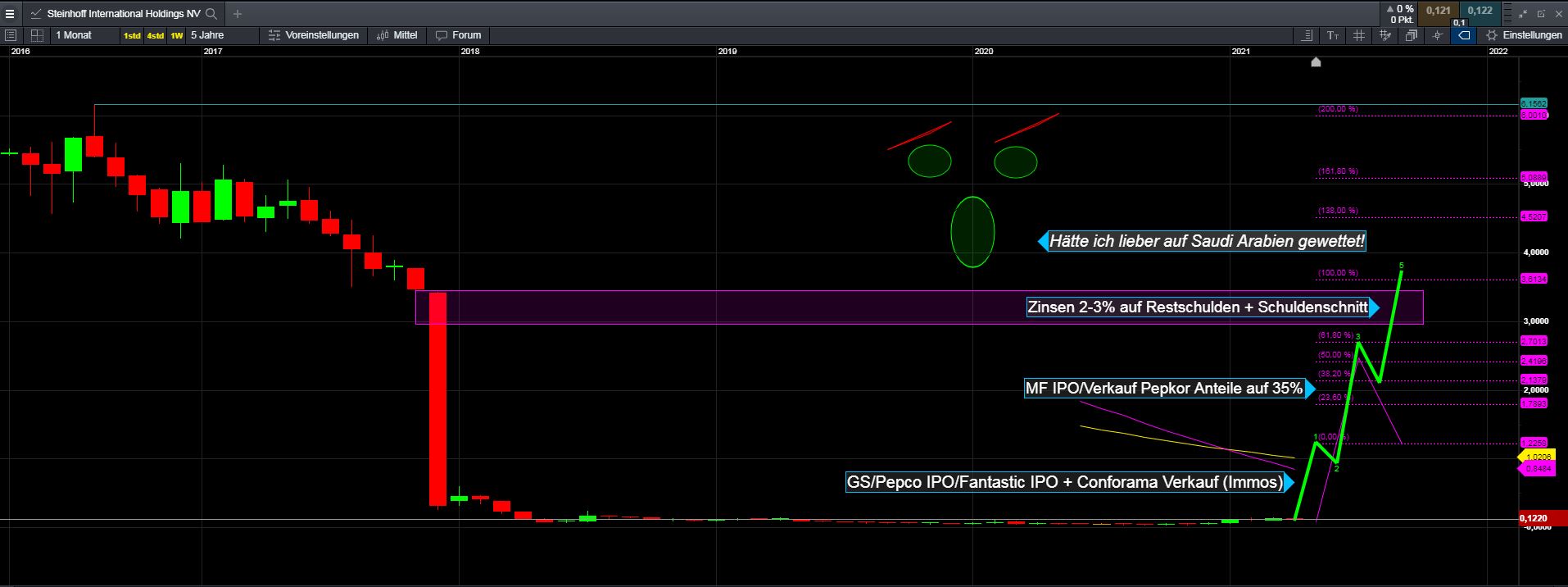 Steinhoff International Holdings N.V. 1247275