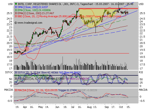 Intel - ein kurzfristiger Trade? 125813