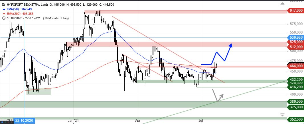 Hypoport - Kurschancen mit dem Finanzvertrieb 2.0 1265108