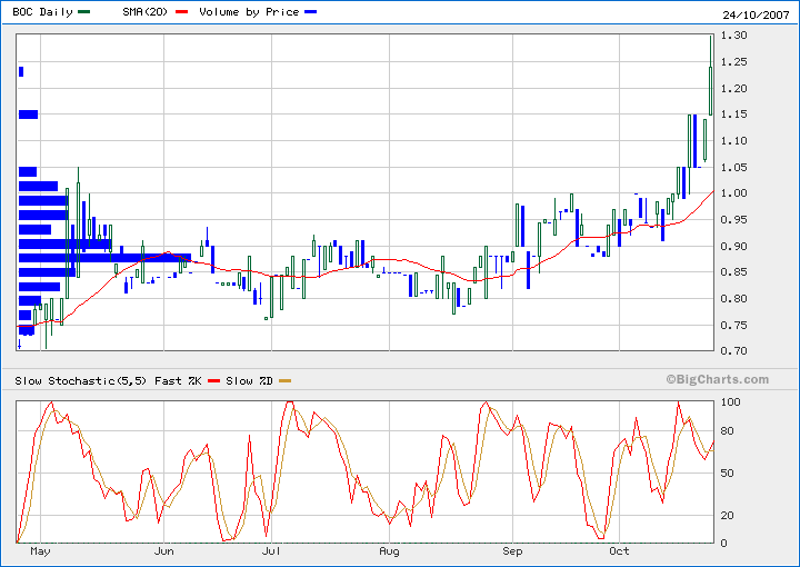 Trading Bougainville Copper (ADRs) 867948 127422