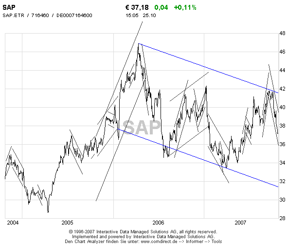 SAP: Kursentwikcklung ist etwas verwunderlich 127638