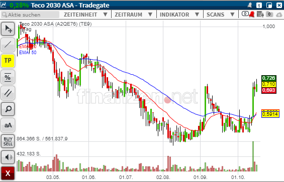 TECO 2030 ASA - Wasserstoff für Schiffe 1279636