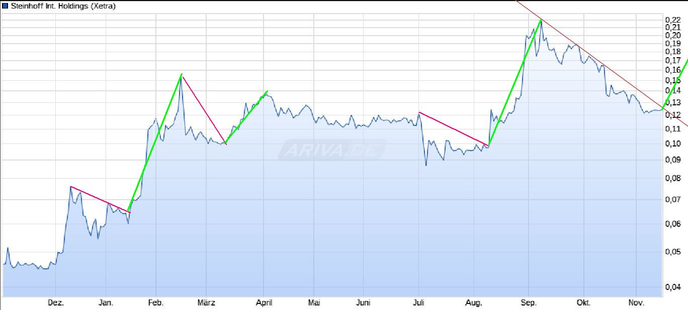 Steinhoff International Holdings N.V. 1284037