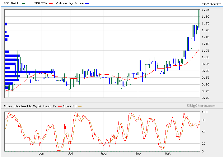 Trading Bougainville Copper (ADRs) 867948 128452