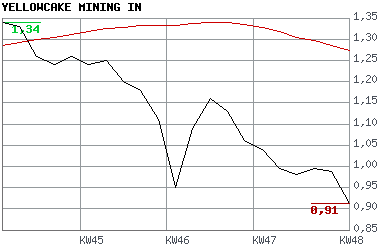 Yellowcake Mining - 8 bis 15 Mio. Pfund Uran ! ! 133200