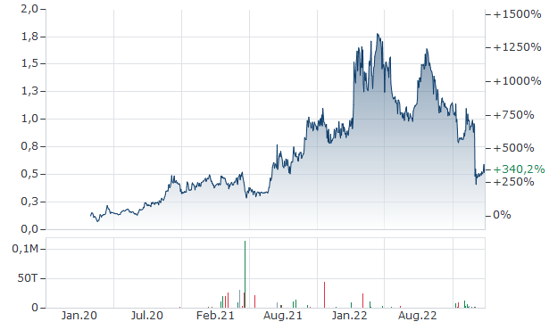 Öl-Projekt 88 Energy Project in der heißen Phase 1353823