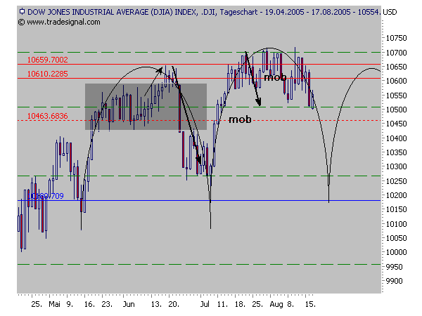 Wo ist STOXX 13630