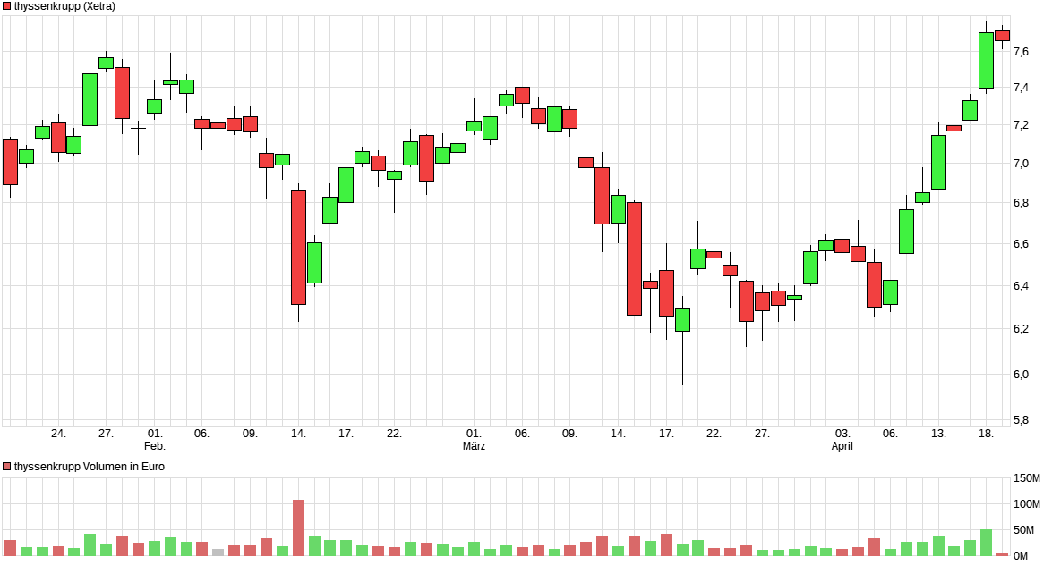 Thyssen, gute Chancen, einige Risiken. 1368311