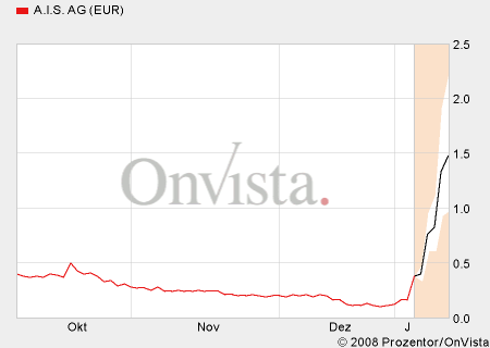 AIS(649290): vor Rebound 140221