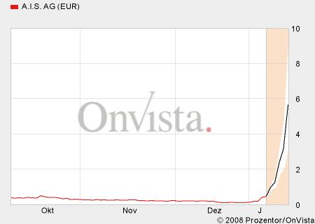 A.I.S. Intradaychance ? 140392