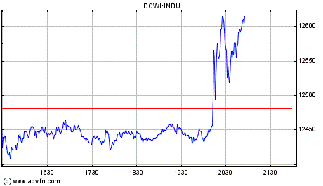 SK-Tipps DOW 22:00 Uhr 145165