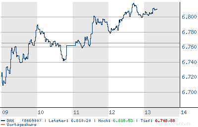 Heute Verkaufspanik 146517