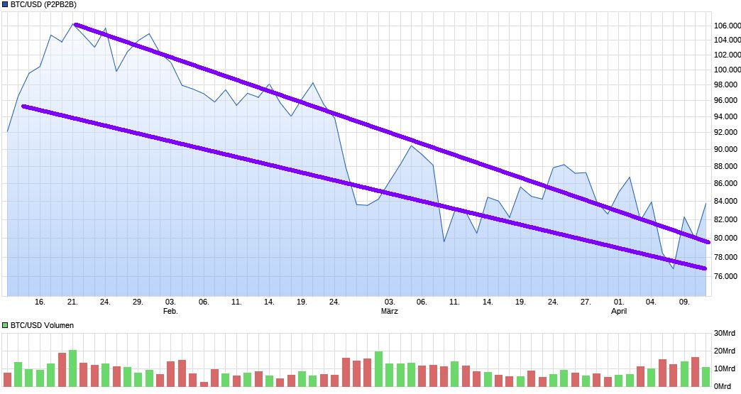 Bitcoin - mehr als eine Spekulationsblase? 1478248