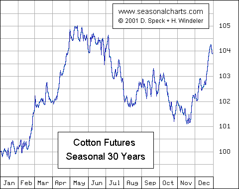 Baumwolle im Höhenflug 150650